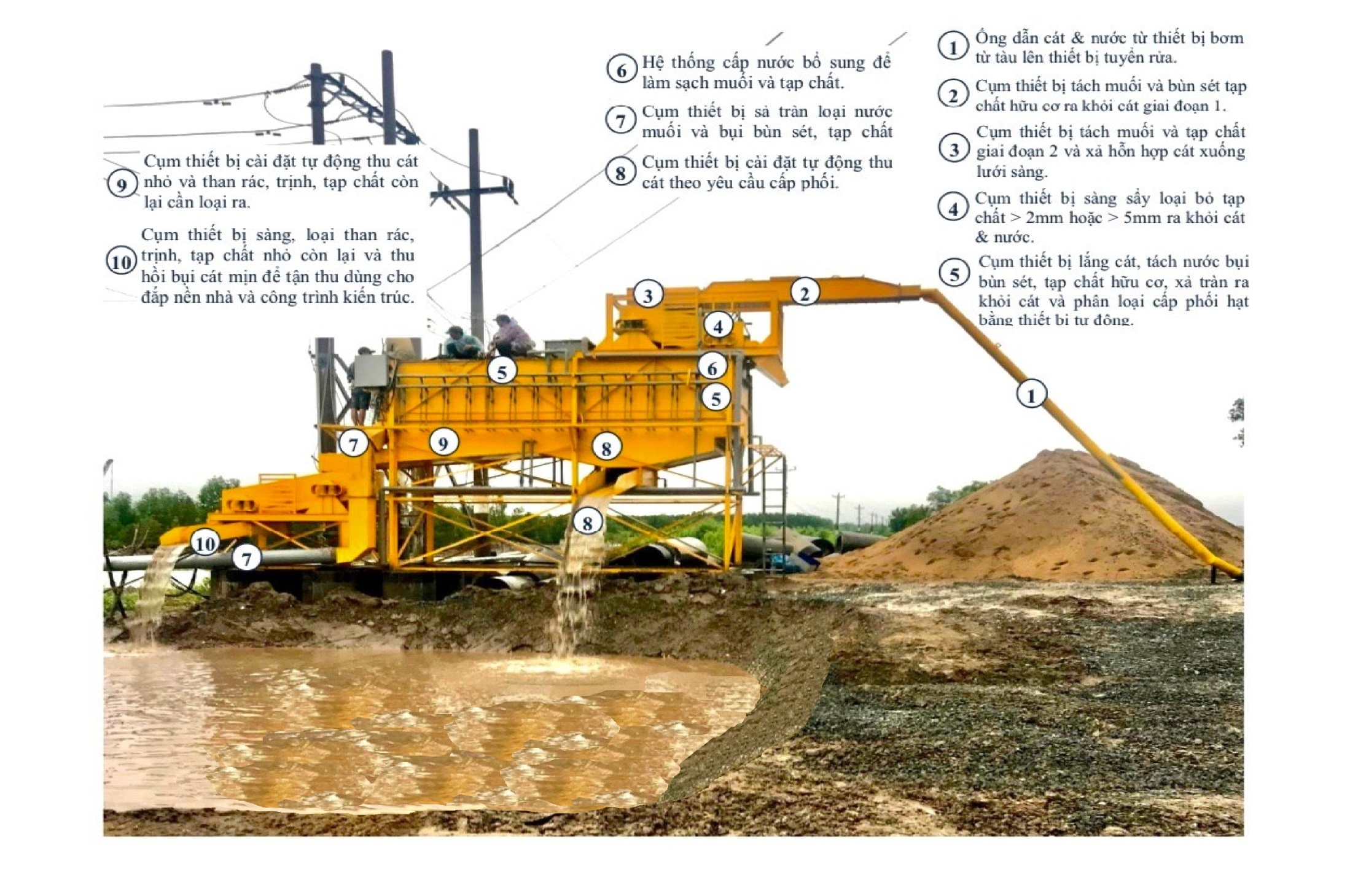 Hệ thống và công nghệ tuyển rửa, xử lý cát sạch (cát biển, cát sông, cát nhiễm mặn)